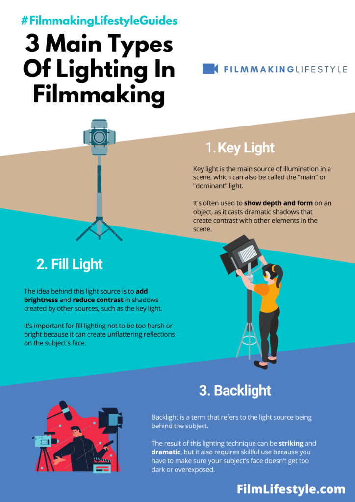 types of lighting in filmmaking