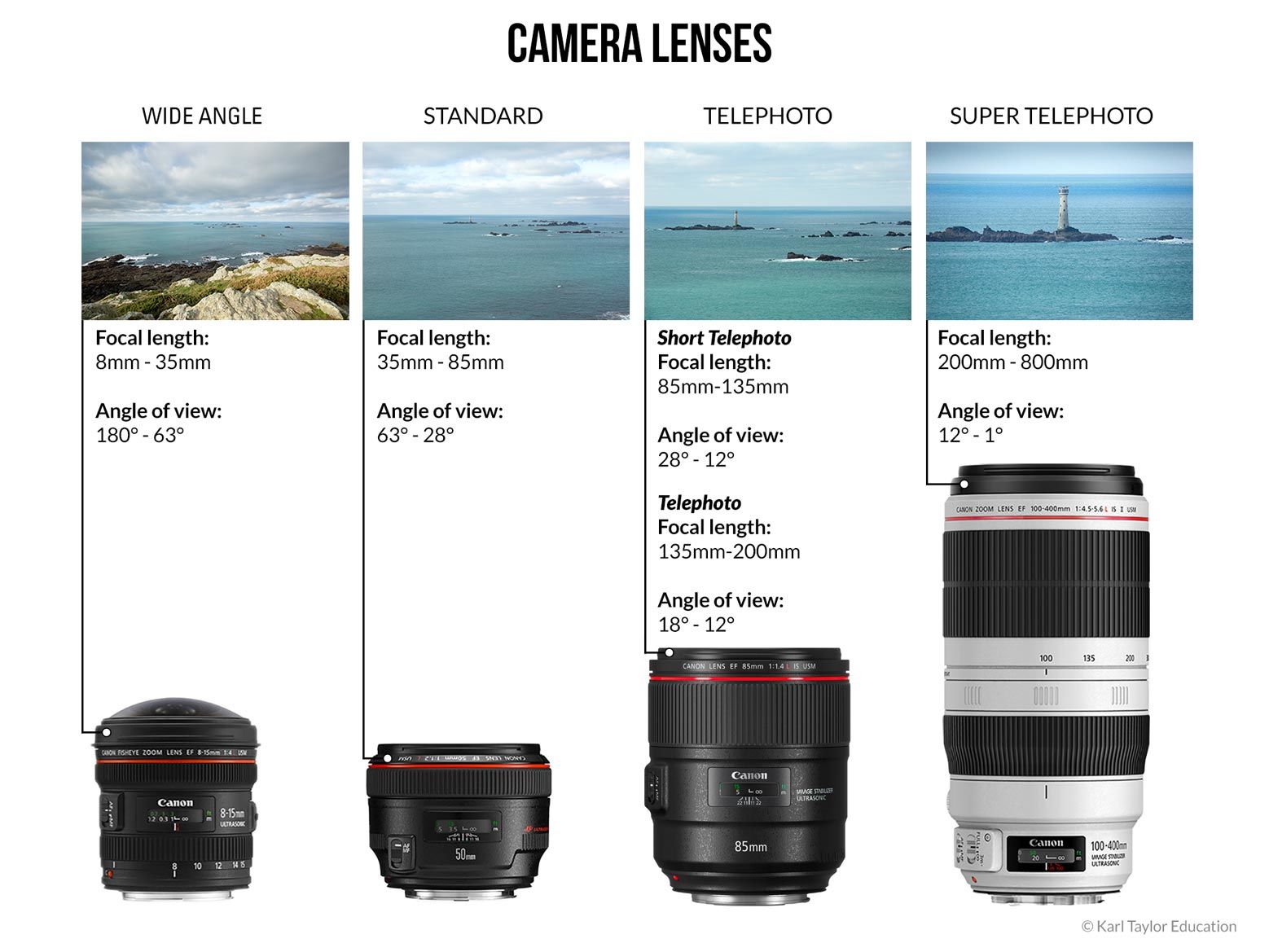 What is a Prime Lens